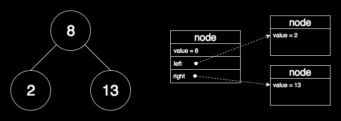 A binary tree instance