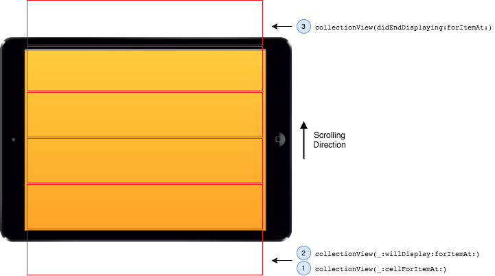 iOS9 cell lifecycle